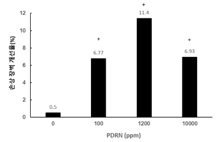 After external damage, PDRN 1,200 ppm showed the best concentration of improvement in damage barrier (11.4%)